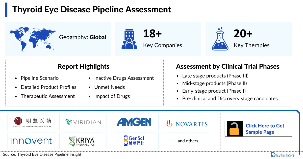 Thyroid Eye Disease Pipeline